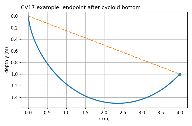 Cycloid dipping below the endpoint before rising