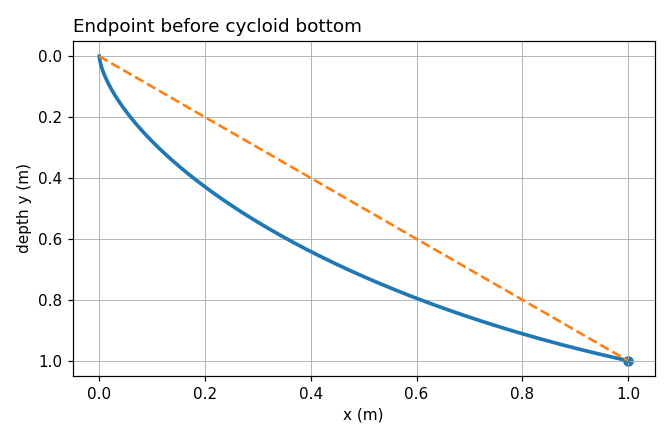 Cycloid ending before the bottom