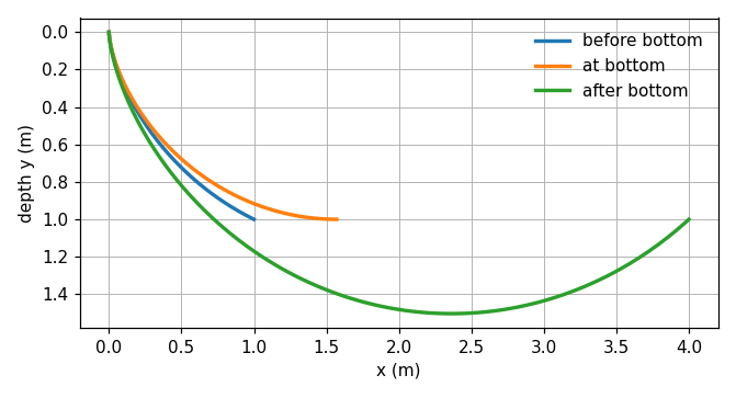 Three reference brachistochrone paths: endpoints before, at, and after the bottom of the cycloidal arch.