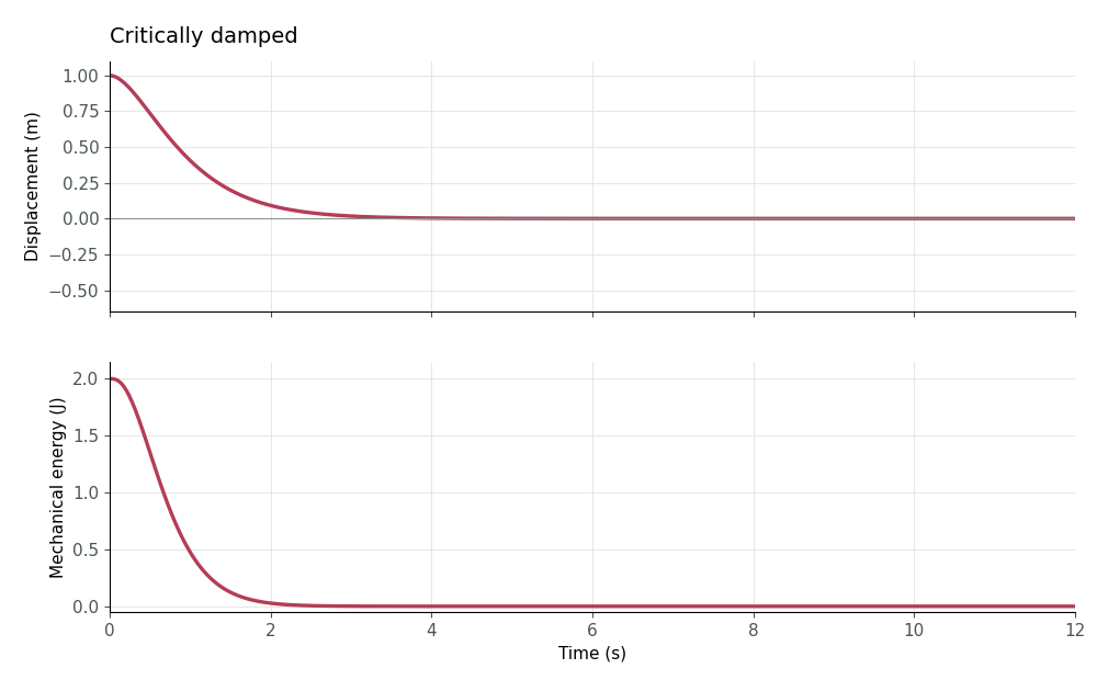 Critically damped: displacement and mechanical energy versus time; For this release from rest, critical damping returns toward equilibrium without overshoot, faster than the overdamped case.