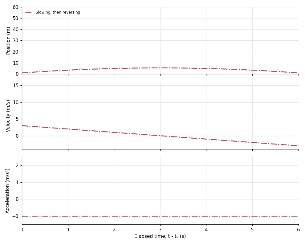 Slowing, then reversing: position, velocity and acceleration versus elapsed time