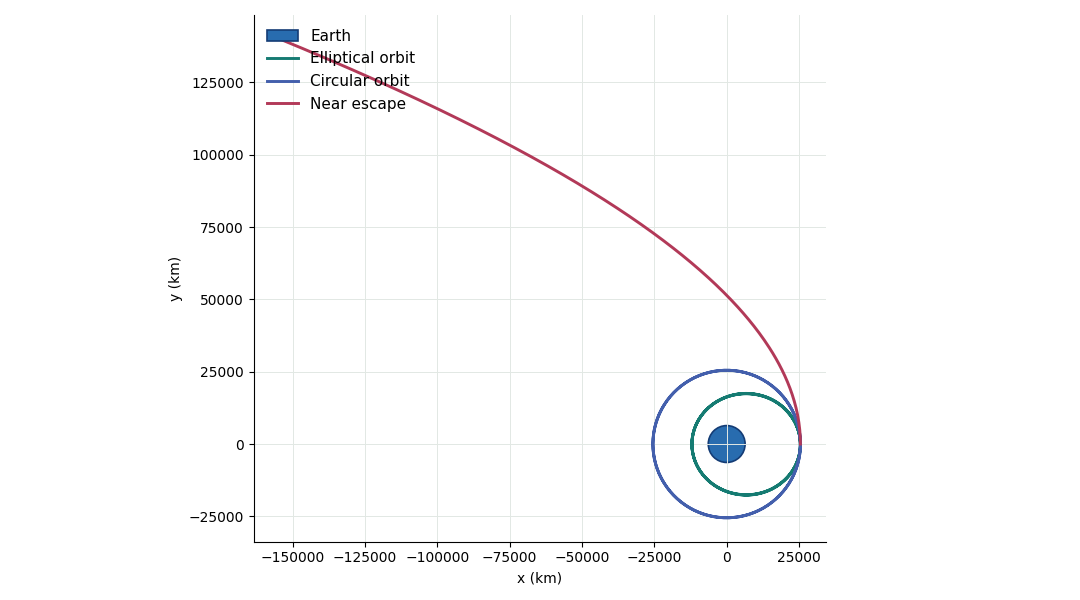 Elliptical, circular and escaping orbital paths about Earth